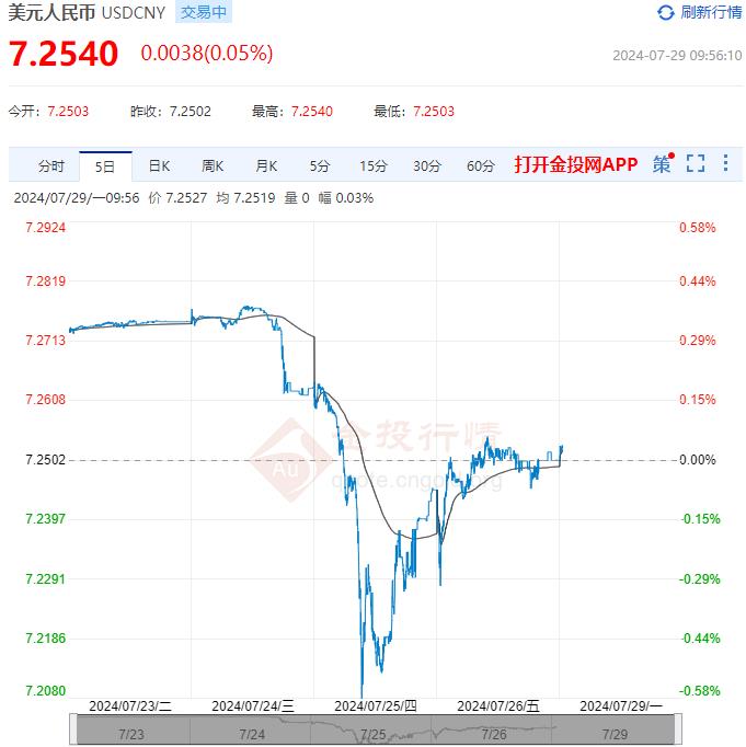 7月29日人民币对美元中间价报7.1316 较前一交易日下跌46个基点