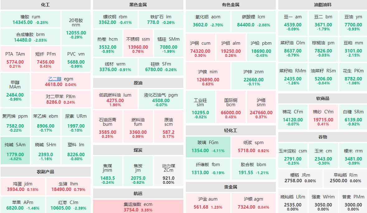 7月29日午盘：纯碱主力跌近5%  玻璃主力跌逾4%