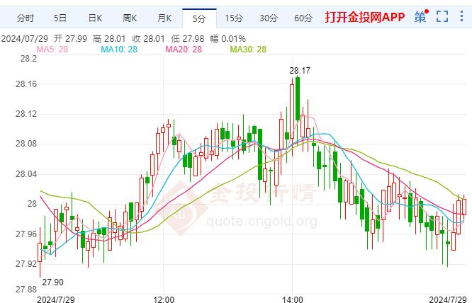 伦敦银慢涨美元多头动力受限 