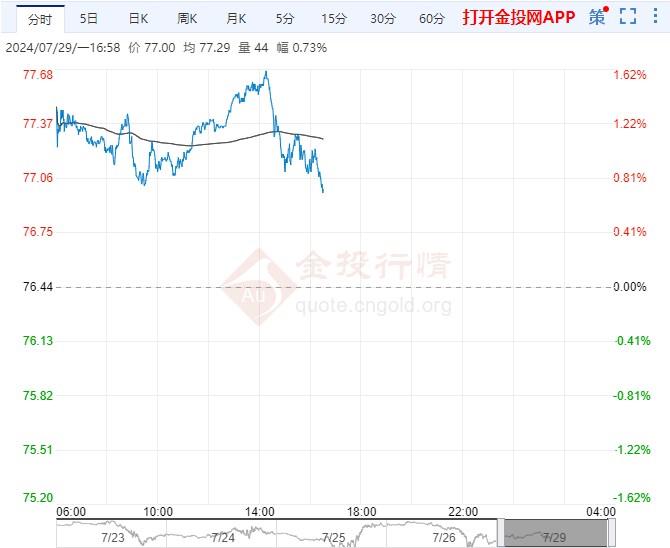 7月29日原油价格晚间交易提醒