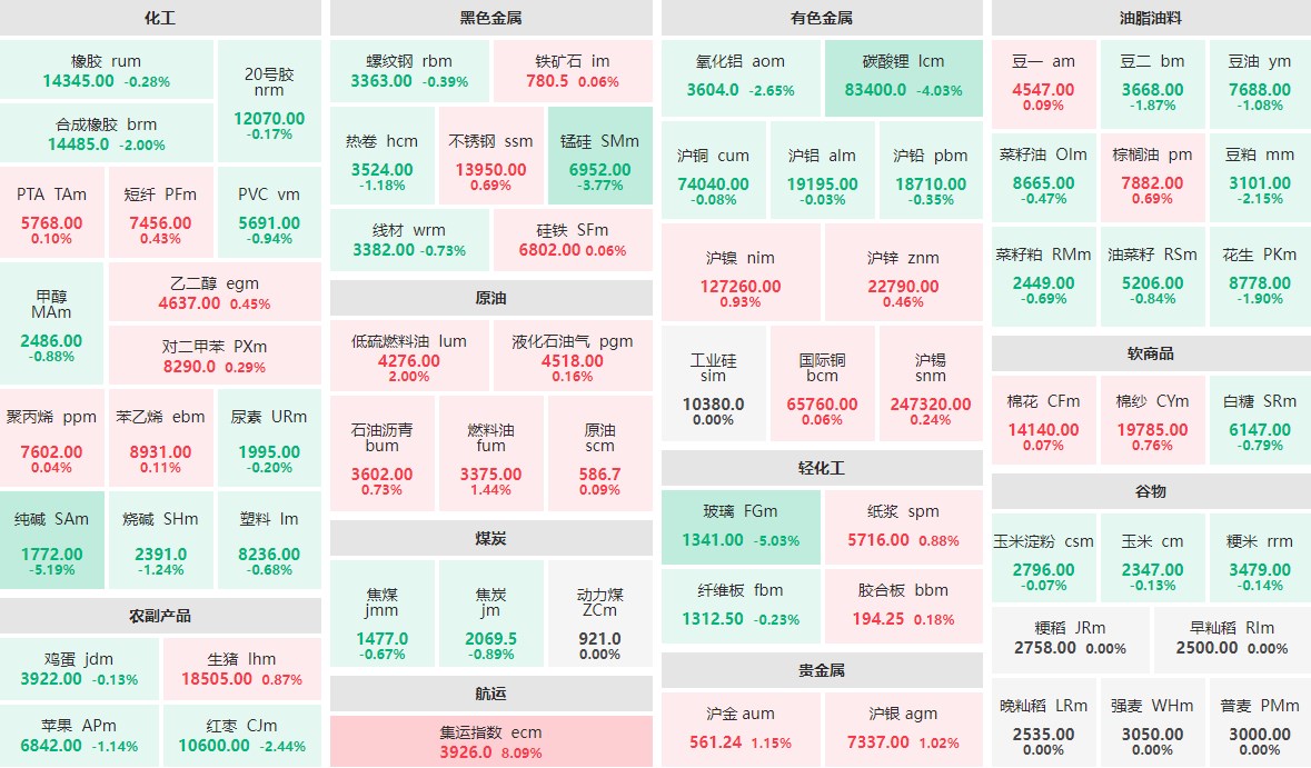 7月29日收盘：集运指数主力涨逾8%  纯碱、玻璃跌逾5%