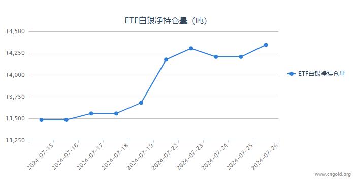 【白银etf持仓量】7月26日白银ETF较上一日增持136.30吨