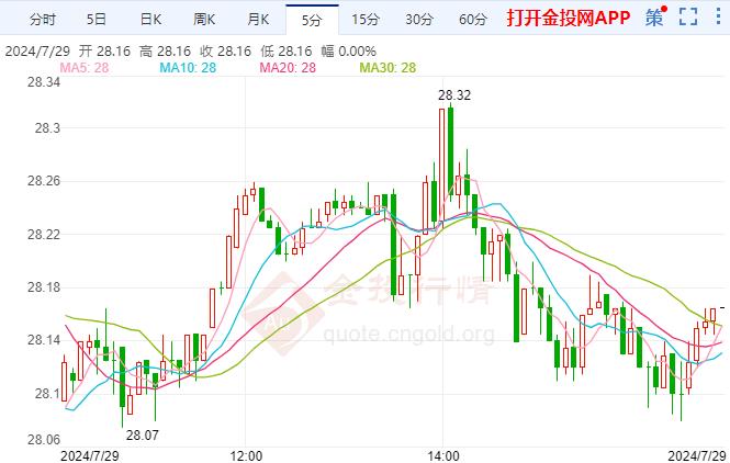 COMEX期银小幅上涨 本周美国多项经济数据公布 