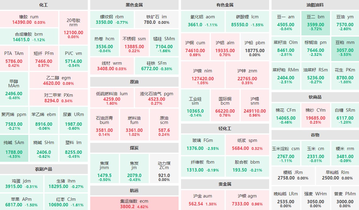 7月29日早盘：纯碱主力跌逾4%  集运指数主力涨逾4%