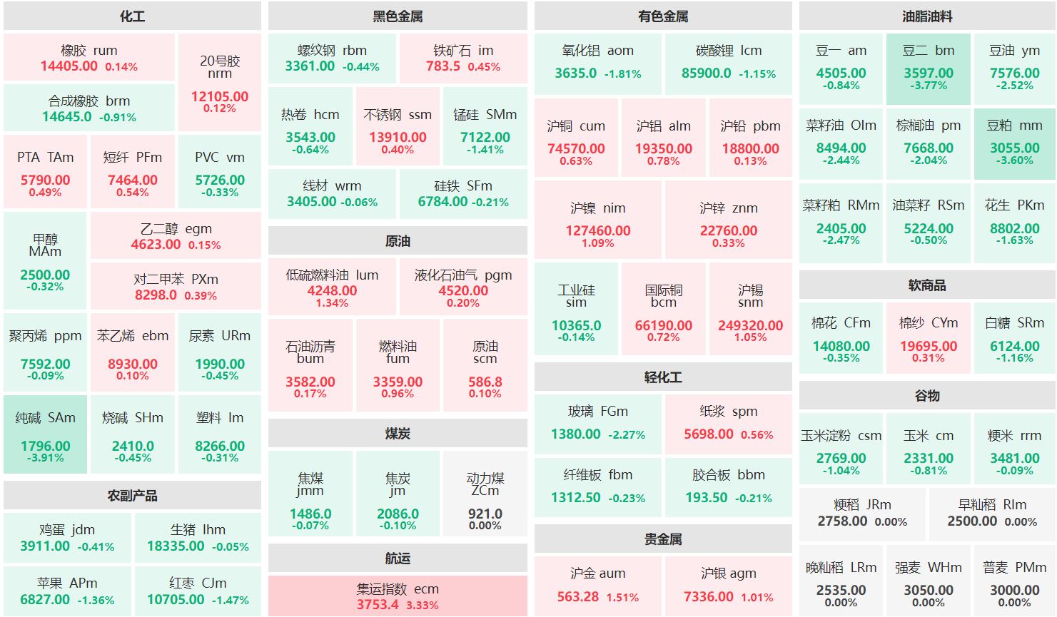 早盘：集运指数主连涨超3% 纯碱主力跌近4%