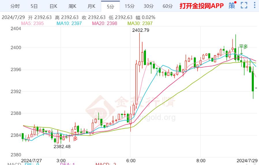 金投财经早知道：黄金避险继续 关注美国就业数据和美联储决议