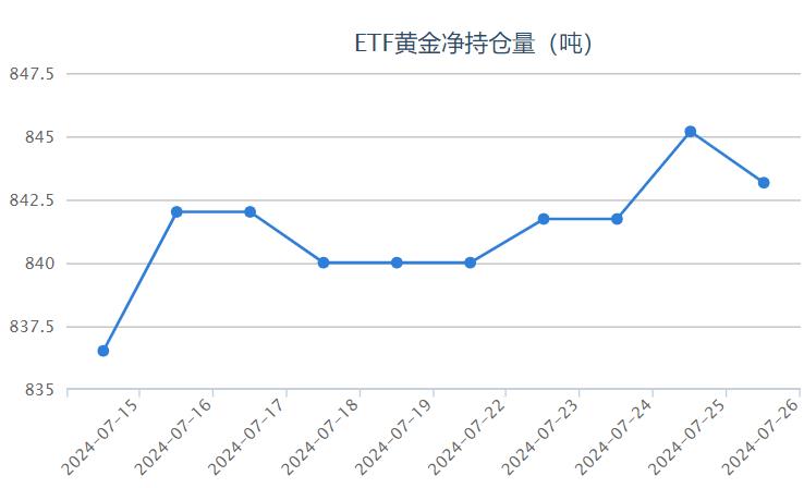 【黄金etf持仓量】7月29日黄金ETF与上一交易日下跌了2.02吨