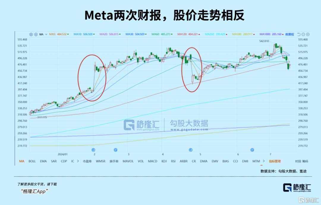 财报巨震后，跑路还是抄底？