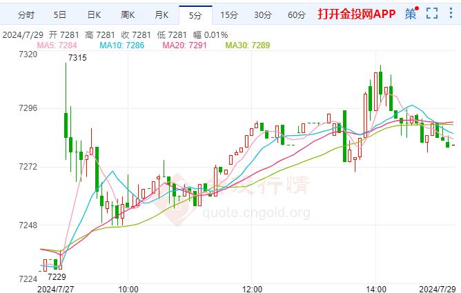 PCE数据温和伦敦银日内慢涨