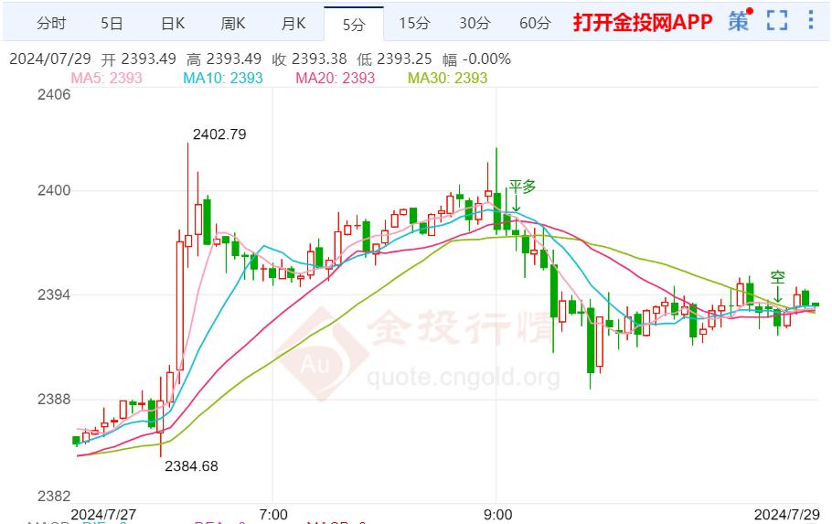 现货黄金周内看冲高回落