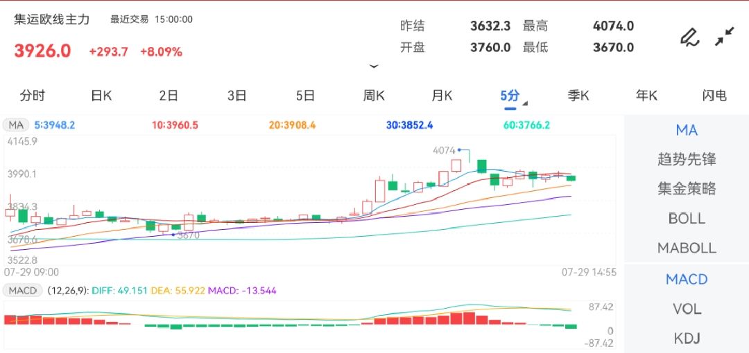 7月29日期货软件走势图综述：集运指数（欧线）期货主力上涨8.09%