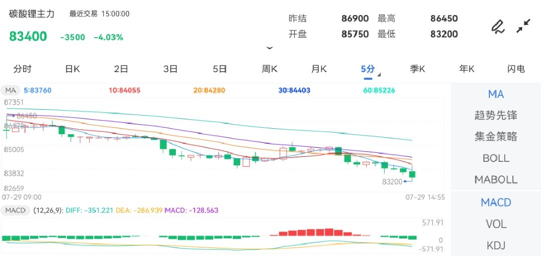 7月29日期货软件走势图综述：碳酸锂期货主力下跌4.03%