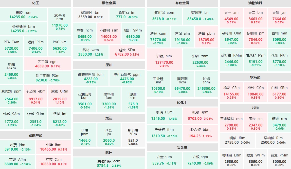 7月30日早盘：集运指数、合成橡胶跌逾2%  胶合板、尿素涨逾1%