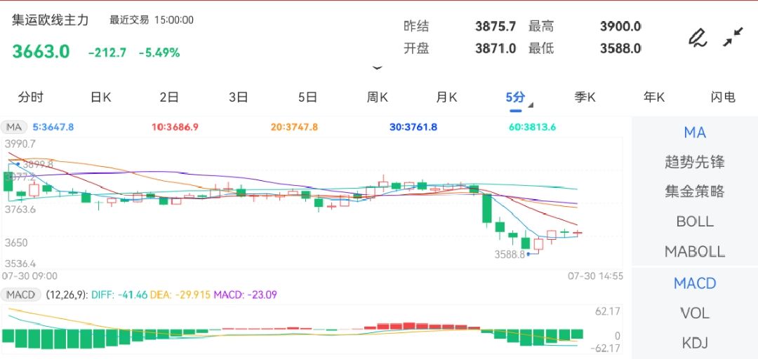 7月30日期货软件走势图综述：集运指数（欧线）期货主力下跌5.49%