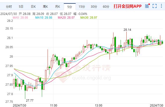 法国季度经济增长 COMEX期银慢涨走高