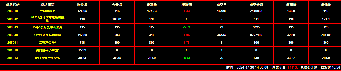 2024年7月30日钱币邮票交易行情：总成交金额为12376446元