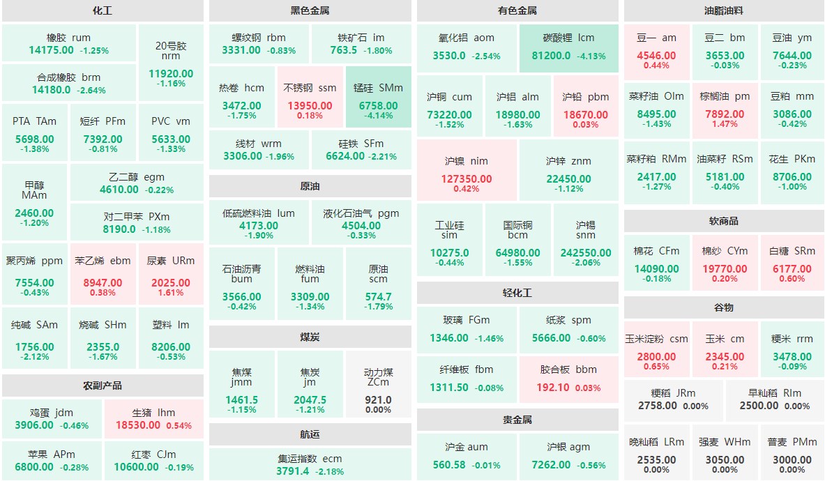 7月30日午盘：锰硅、碳酸锂跌逾4%  合成橡胶、氧化铝等跌逾2%