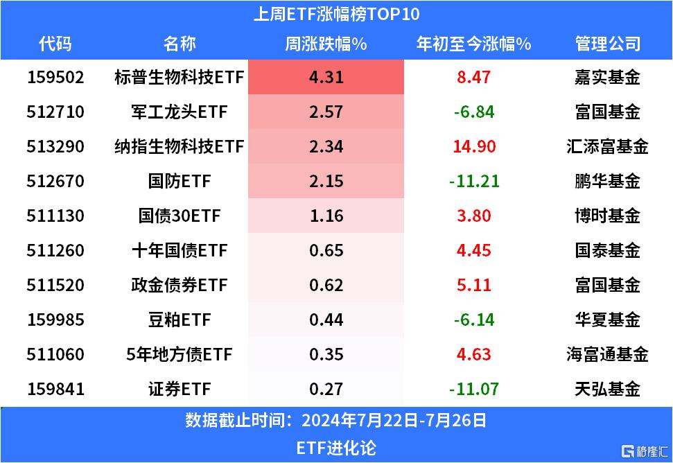 上周股票型ETF净申购459亿元，沪深300ETF继续强势“吸金”