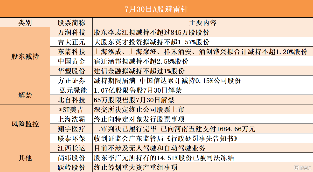 7月30日A股避雷针︱吉大正元：大股东英才投资拟减持不超1.57%股份；*ST美吉：深交所决定终止公司股票上市