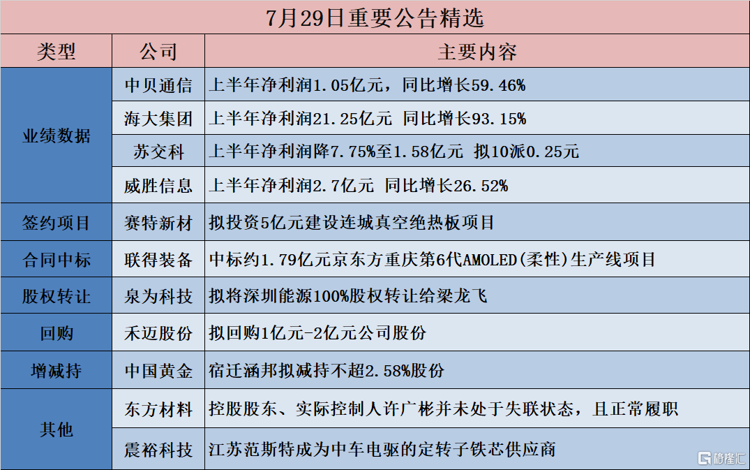 公告精选︱中贝通信：上半年净利润1.05亿元，同比增长59.46%；联得装备：中标约1.79亿元京东方重庆第6代AMOLED(柔性)生产线项目