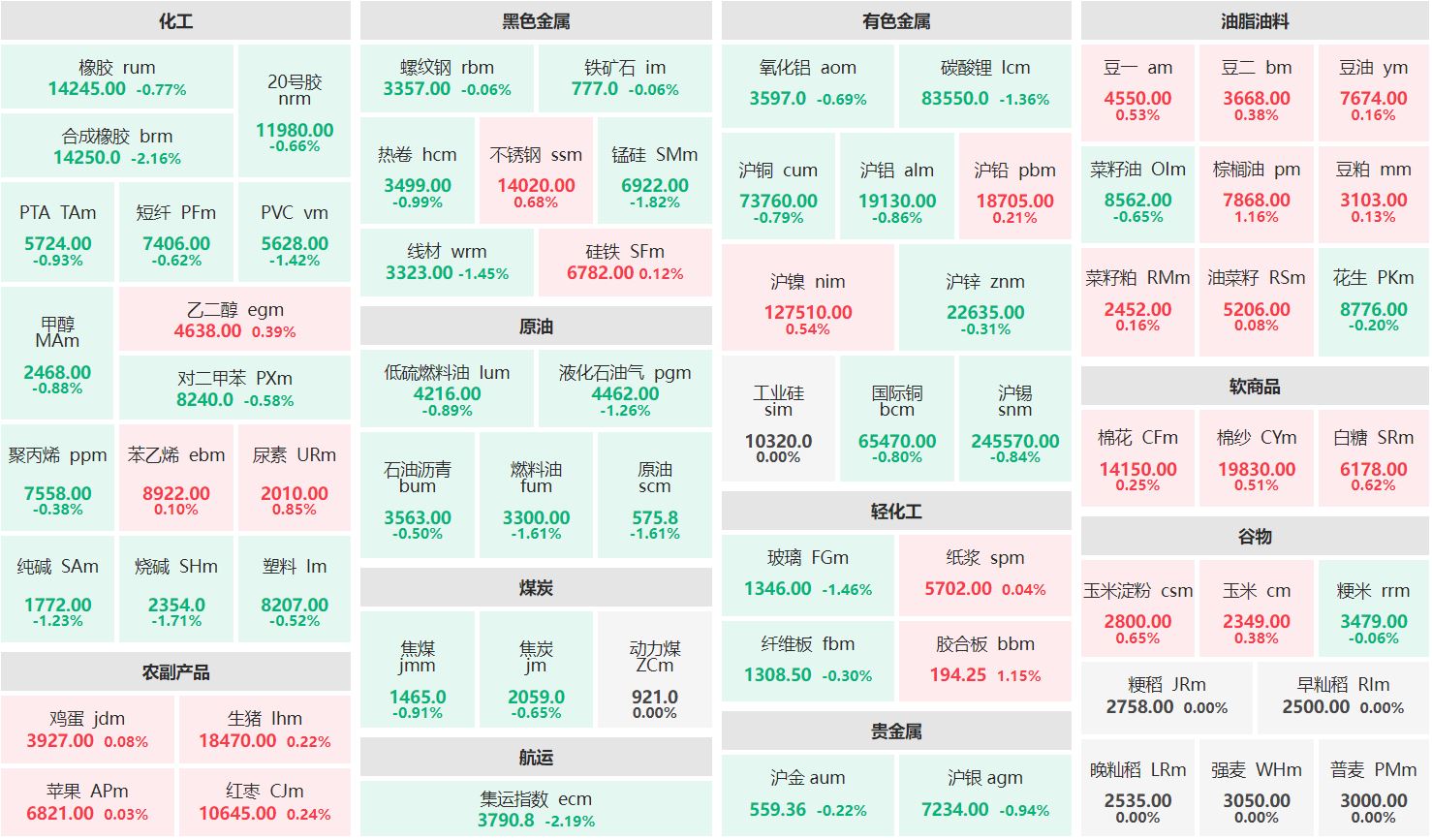 早盘：棕榈油主力涨逾1% 合成橡胶主力跌逾2%