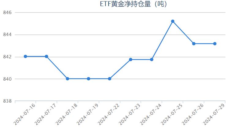 【黄金etf持仓量】7月29日黄金ETF与上一交易日保持不变