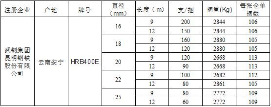 上期所：关于同意武钢集团昆明钢铁股份有限公司“昆钢”牌螺纹钢注册的公告