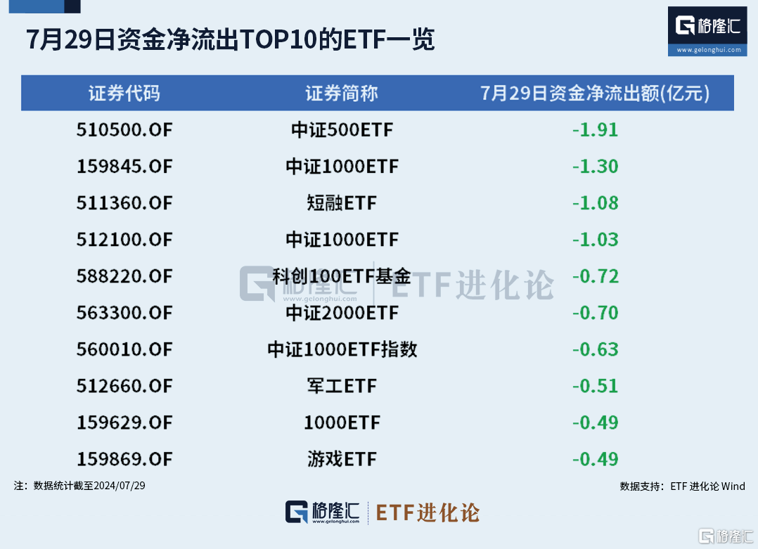 ETF资金榜：宽基ETF持续吸金，净流入沪深300ETF、上证50ETF