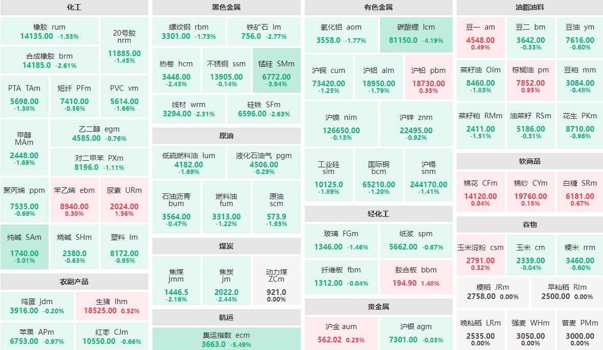 7月30日收盘：集运指数主力跌逾5%  碳酸锂主力跌逾4%