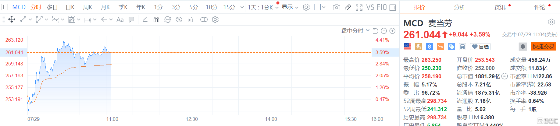 消费需求回落加剧！麦当劳Q2营收不及预期，净利润同比降12%