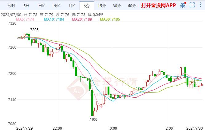 白银TD现报7185元/千克 跌幅1.16% 