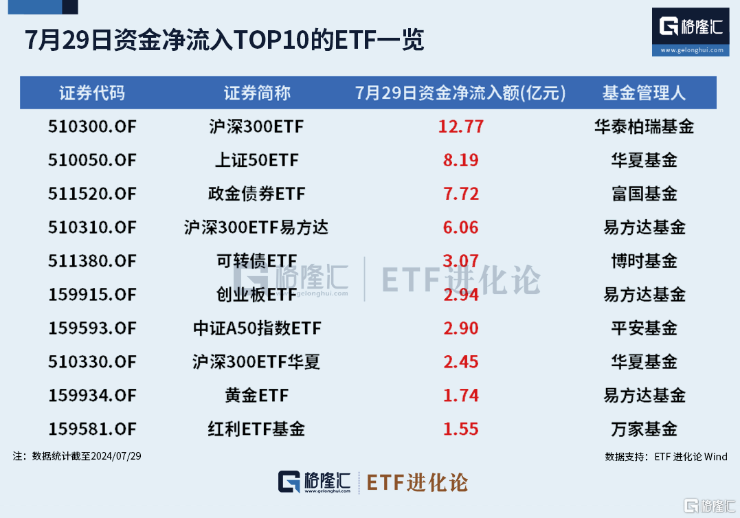 ETF资金榜：宽基ETF持续吸金，净流入沪深300ETF、上证50ETF