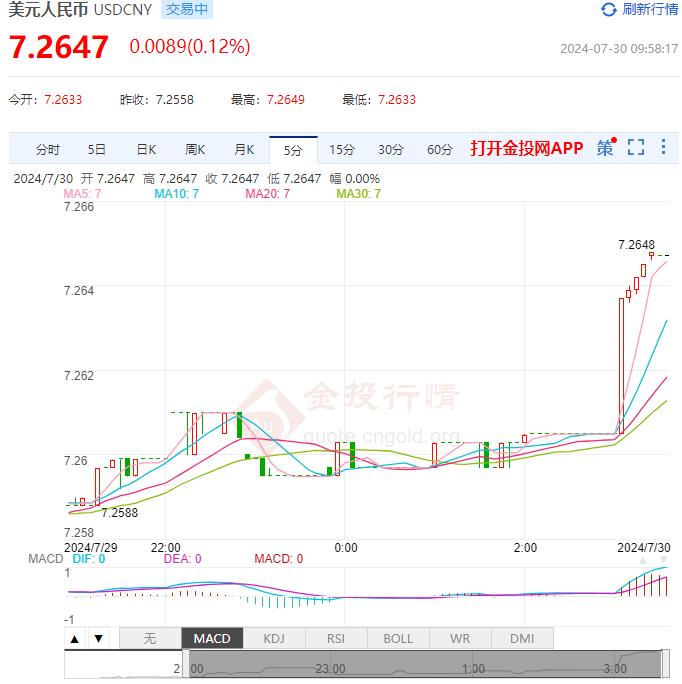 7月30日人民币对美元中间价报7.1316 较前一交易日下跌46个基点