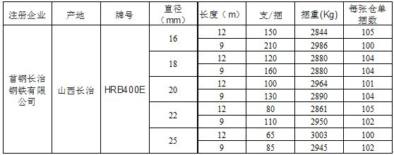 上期所：关于同意首钢长治钢铁有限公司“上党”牌螺纹钢注册的公告