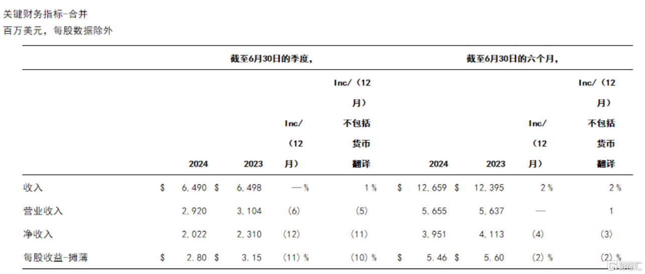 消费需求回落加剧！麦当劳Q2营收不及预期，净利润同比降12%