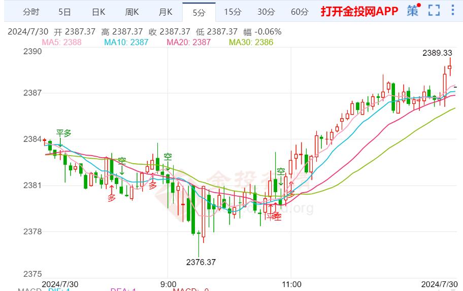 今天（2024年7月30日）黄金价格走势分析