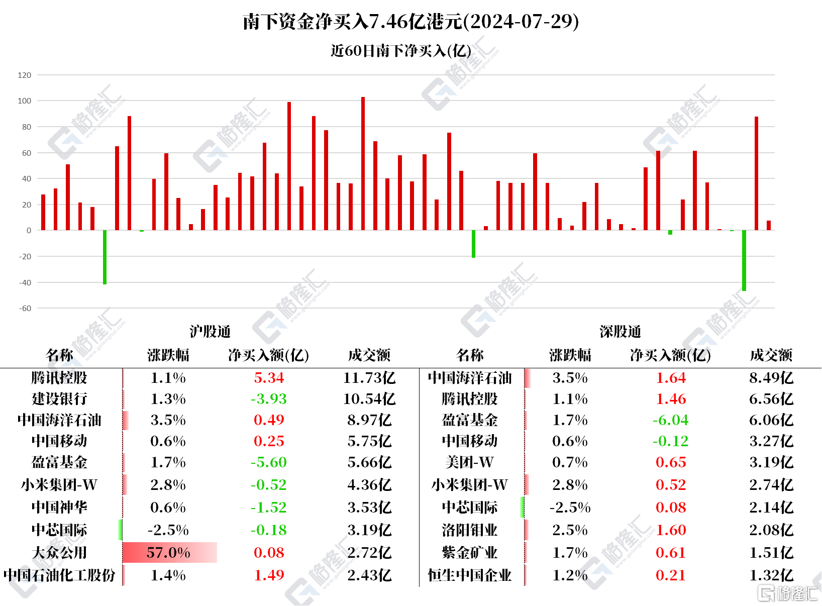 南北水 | 茅台跌破1400元！遭南水抛售超5亿，北水继续加仓腾讯，减仓建行