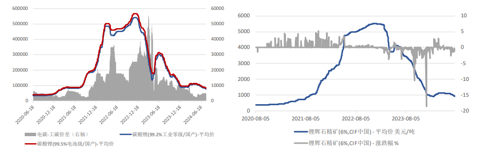 碳酸锂：盘面加速寻底