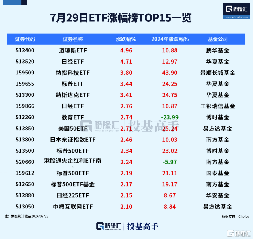 格隆汇ETF日报 | 跨境ETF霸榜！道琼斯ETF涨近5%