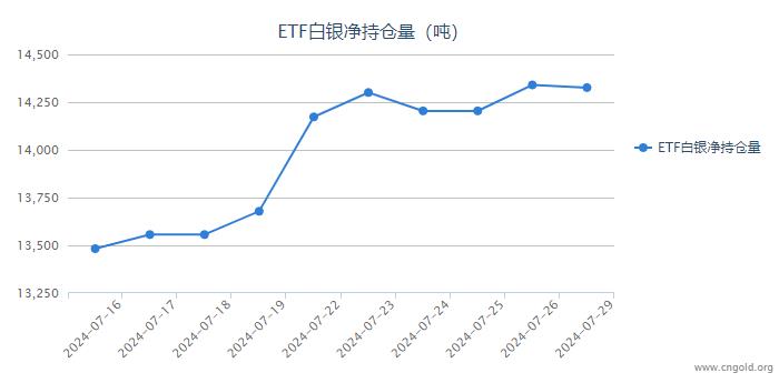 【白银etf持仓量】7月29日白银ETF较上一日减持14.20吨