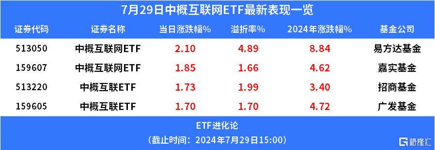 多只中概互联网ETF出现溢价，是什么信号？