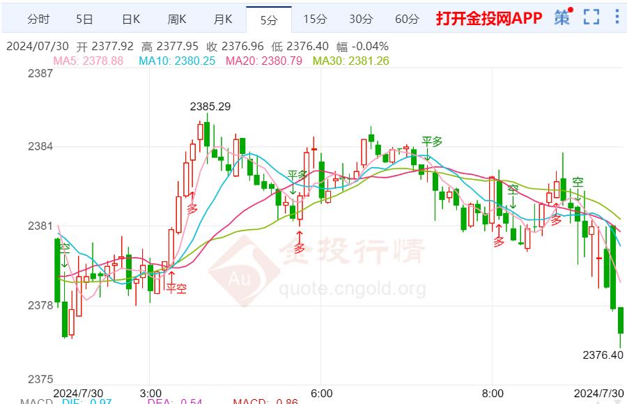 金价短期将陷入震荡波动中