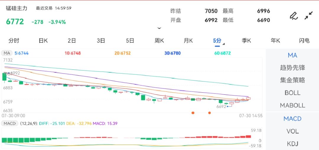 7月30日期货软件走势图综述：锰硅期货主力下跌3.94%