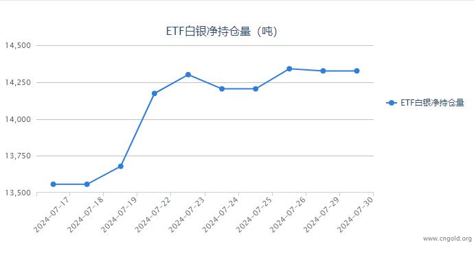 【白银etf持仓量】7月30日白银ETF较上一日持平