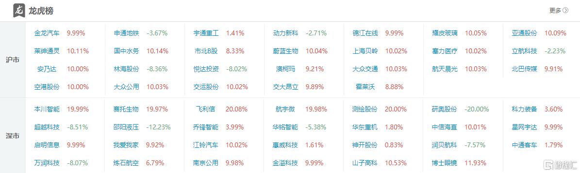 龙虎榜 | 时空大数据引爆！低位挖掘、山东帮齐买航宇微，宁波桑田路狂抛金龙汽车