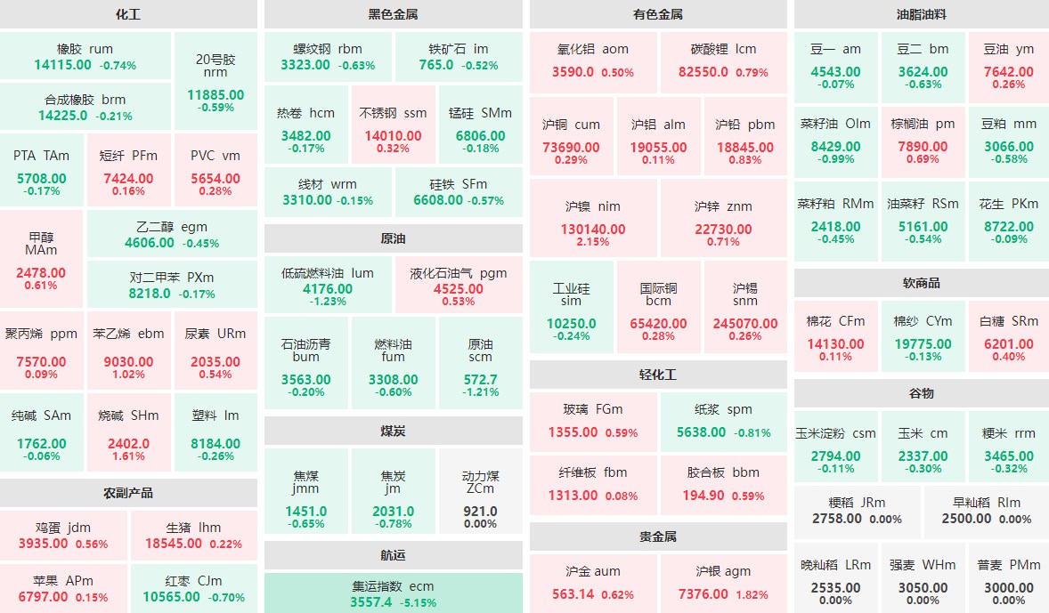 7月31日早盘：集运指数主力跌逾5%  沪镍主力涨逾2%