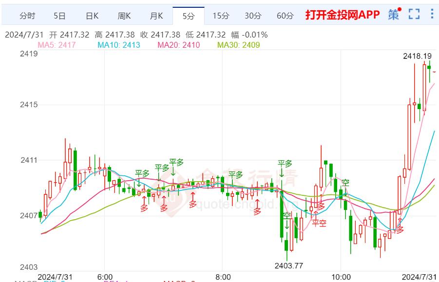 今天（2024年7月31日）黄金价格走势分析