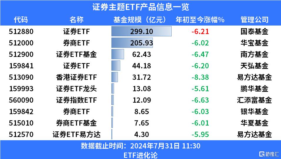 证券板块大爆发，券商ETF、金融科技ETF华夏和证券ETF飙涨6%