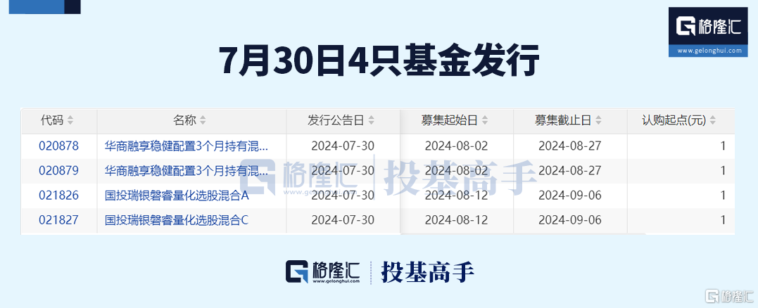 格隆汇基金日报 | 公募白酒仓位已低至10%！万民远加仓