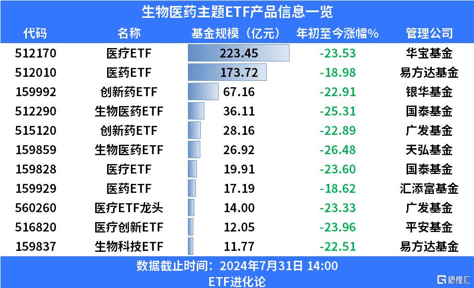 政策东风劲吹，医药板块全面领涨，医疗ETF、创新药ETF、医疗产业ETF涨超5%